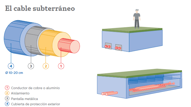 Cable subterráneo