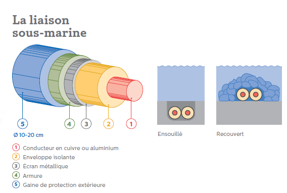 La liaison sous-marine