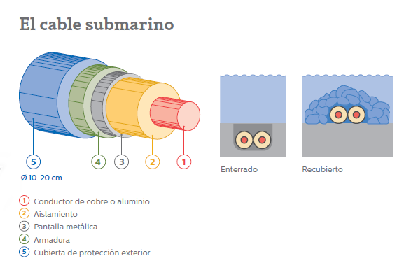 Tendido submarino